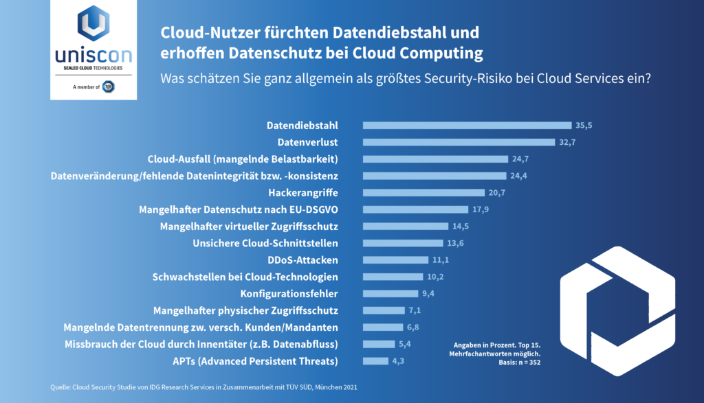 Security-Risiken bei Cloud Services (Quelle: Cloud Security Studie von IDG Research Services in Zusammenarbeit mit TÜV SÜD, München 2021)
